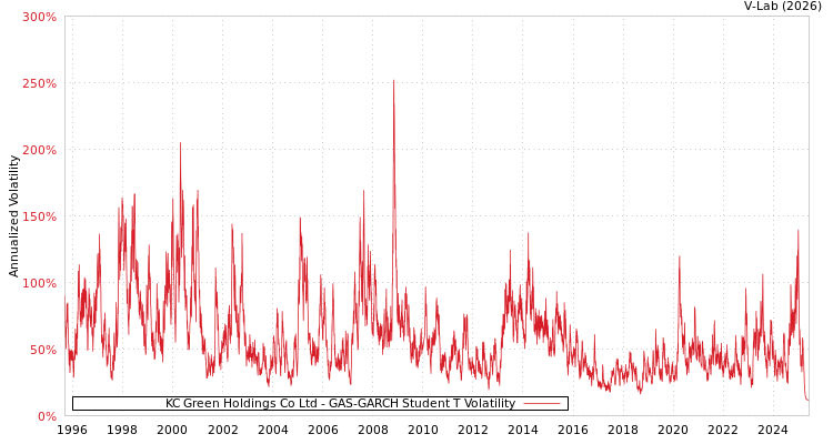 graph of KC Green Holdings Co Ltd GAS-GARCH-T