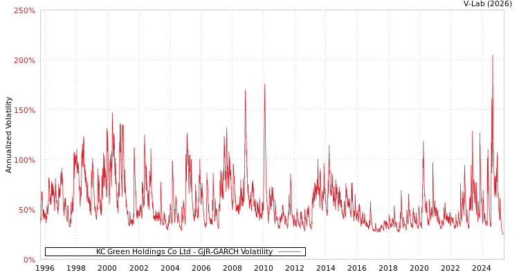 graph of KC Green Holdings Co Ltd GJR-GARCH