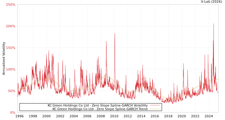 graph of KC Green Holdings Co Ltd S0GARCH