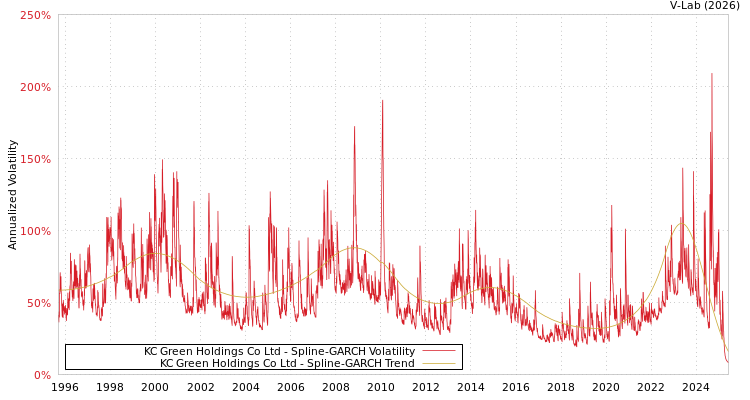 graph of KC Green Holdings Co Ltd SGARCH