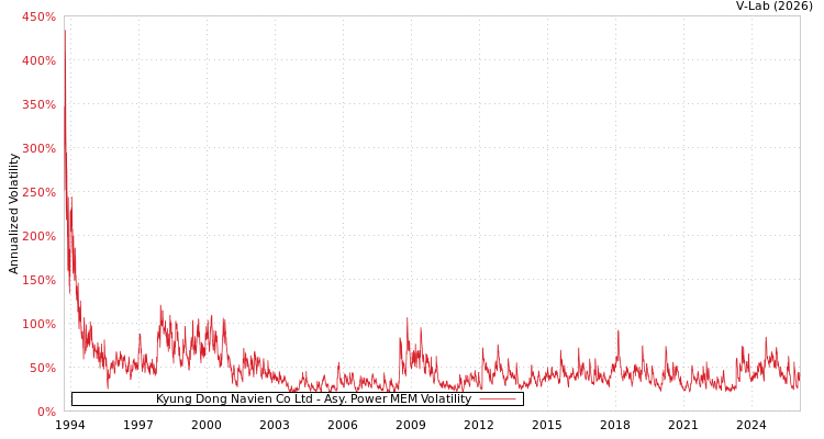 graph of Kyung Dong Navien Co Ltd APMEM