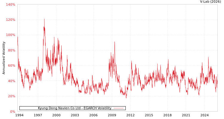 graph of Kyung Dong Navien Co Ltd EGARCH