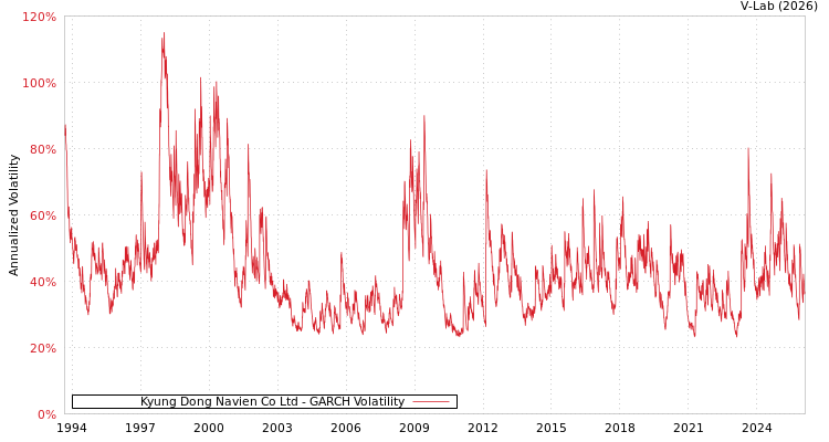 graph of Kyung Dong Navien Co Ltd GARCH