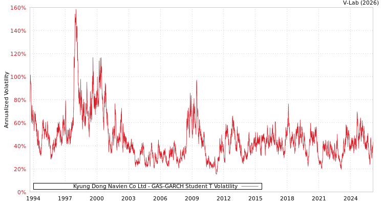 graph of Kyung Dong Navien Co Ltd GAS-GARCH-T