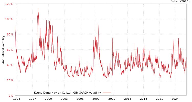 graph of Kyung Dong Navien Co Ltd GJR-GARCH