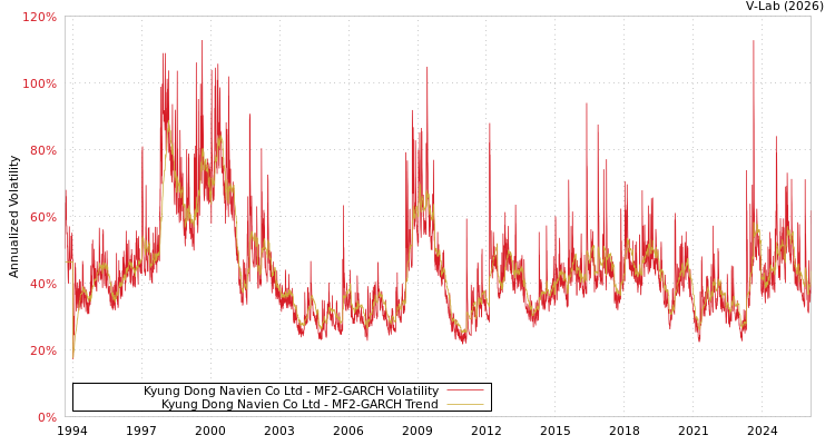 graph of Kyung Dong Navien Co Ltd MF2-GARCH