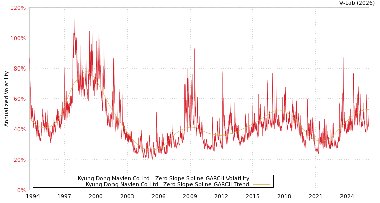 graph of Kyung Dong Navien Co Ltd S0GARCH