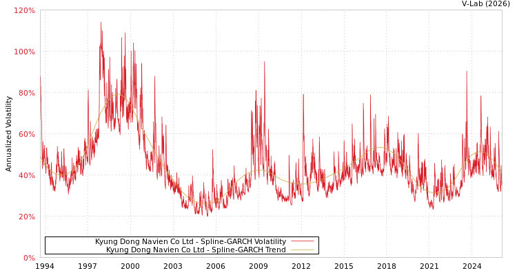 graph of Kyung Dong Navien Co Ltd SGARCH