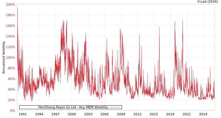 graph of HanChang Paper Co Ltd AMEM