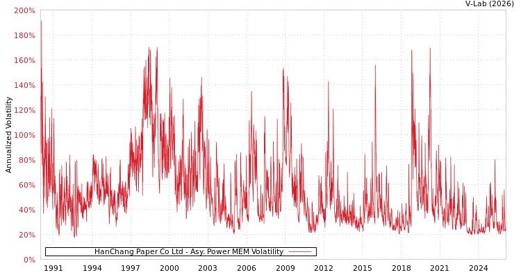 graph of HanChang Paper Co Ltd APMEM