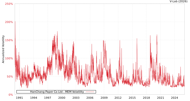 graph of HanChang Paper Co Ltd MEM