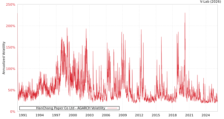 graph of HanChang Paper Co Ltd AGARCH