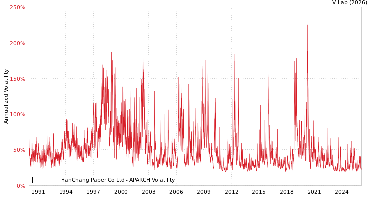 graph of HanChang Paper Co Ltd APARCH