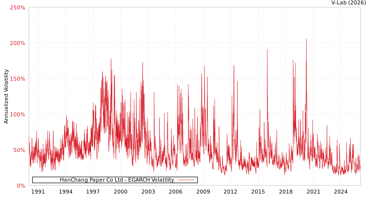 graph of HanChang Paper Co Ltd EGARCH