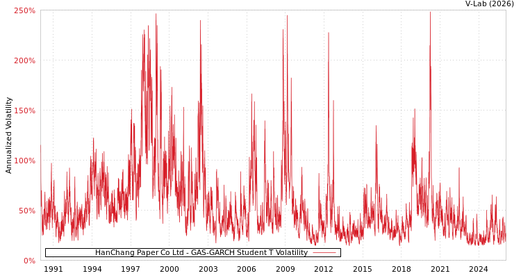 graph of HanChang Paper Co Ltd GAS-GARCH-T
