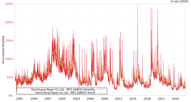 graph of HanChang Paper Co Ltd MF2-GARCH