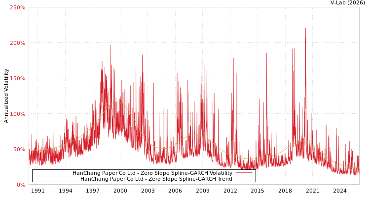 graph of HanChang Paper Co Ltd S0GARCH