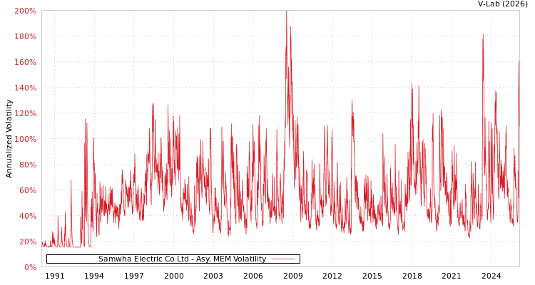 graph of Samwha Electric Co Ltd AMEM