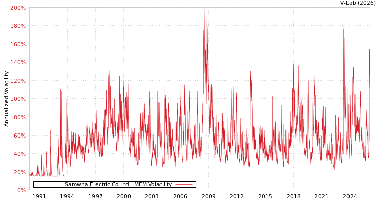 graph of Samwha Electric Co Ltd MEM