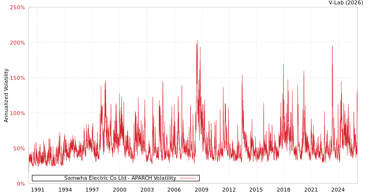 graph of Samwha Electric Co Ltd APARCH