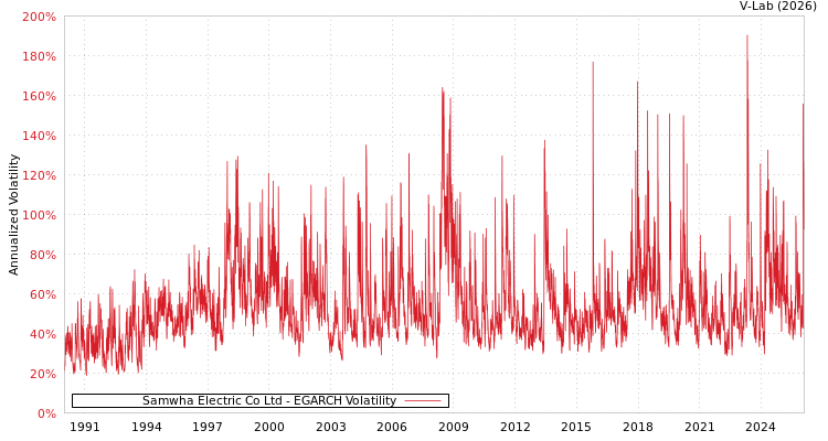 graph of Samwha Electric Co Ltd EGARCH