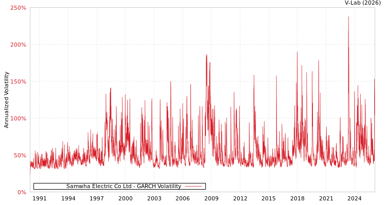 graph of Samwha Electric Co Ltd GARCH