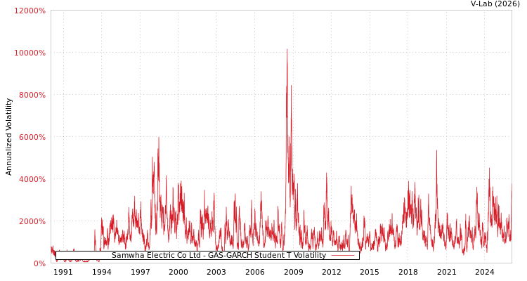 graph of Samwha Electric Co Ltd GAS-GARCH-T