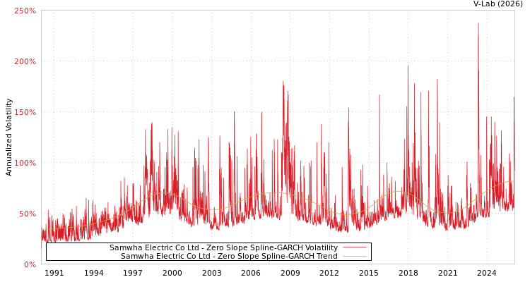 graph of Samwha Electric Co Ltd S0GARCH