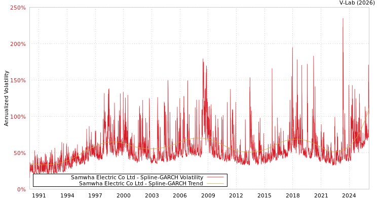 graph of Samwha Electric Co Ltd SGARCH