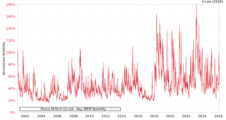 graph of Posco M-Tech Co Ltd AMEM