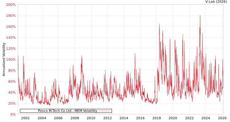 graph of Posco M-Tech Co Ltd MEM