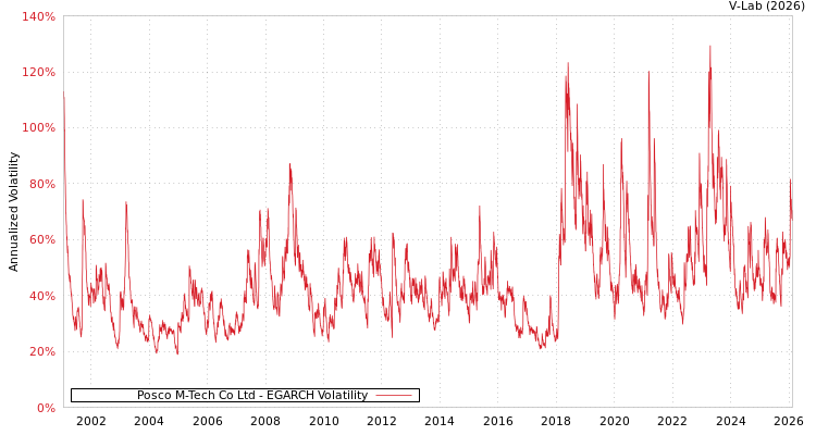 graph of Posco M-Tech Co Ltd EGARCH