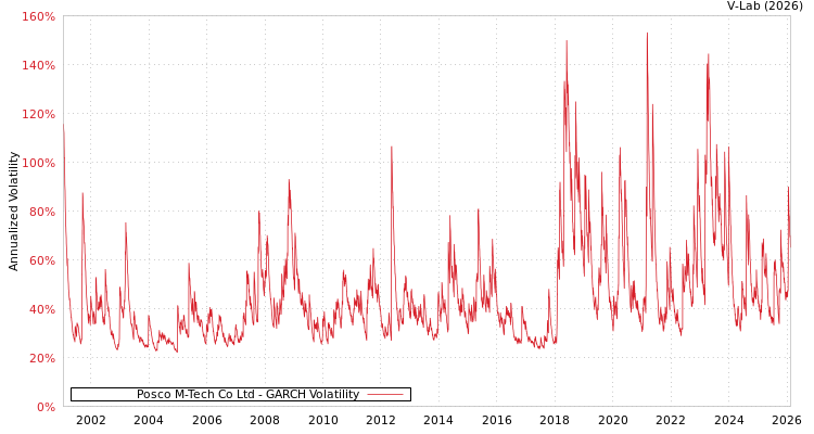graph of Posco M-Tech Co Ltd GARCH