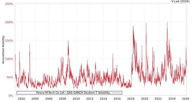 graph of Posco M-Tech Co Ltd GAS-GARCH-T