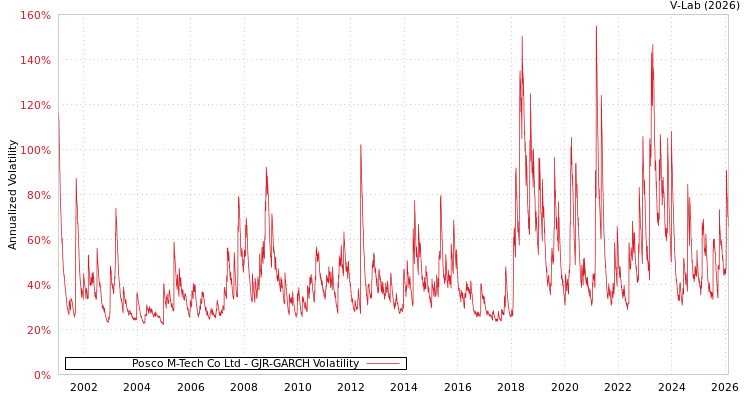 graph of Posco M-Tech Co Ltd GJR-GARCH