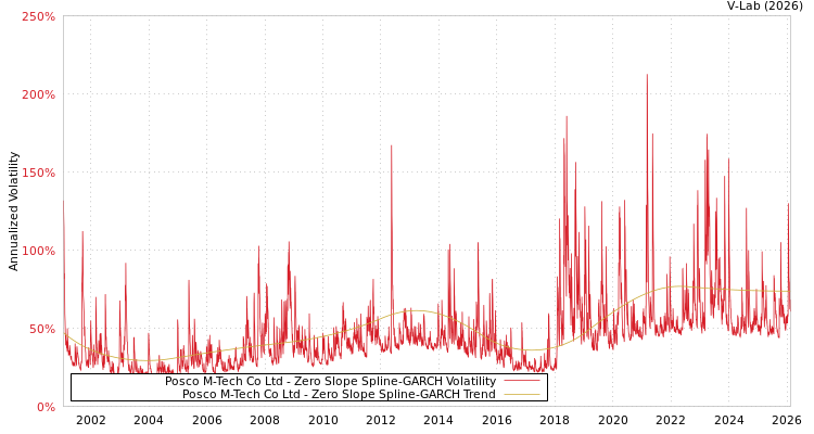 graph of Posco M-Tech Co Ltd S0GARCH