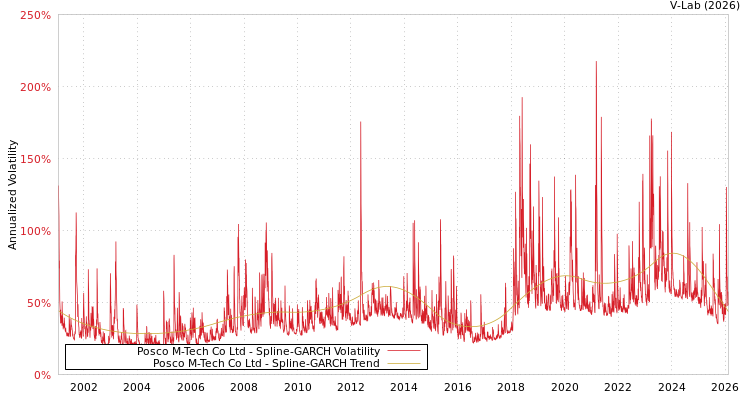graph of Posco M-Tech Co Ltd SGARCH