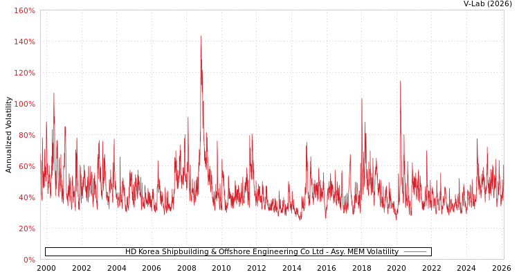 graph of HD Korea Shipbuilding & Offshore Engineering Co Ltd AMEM