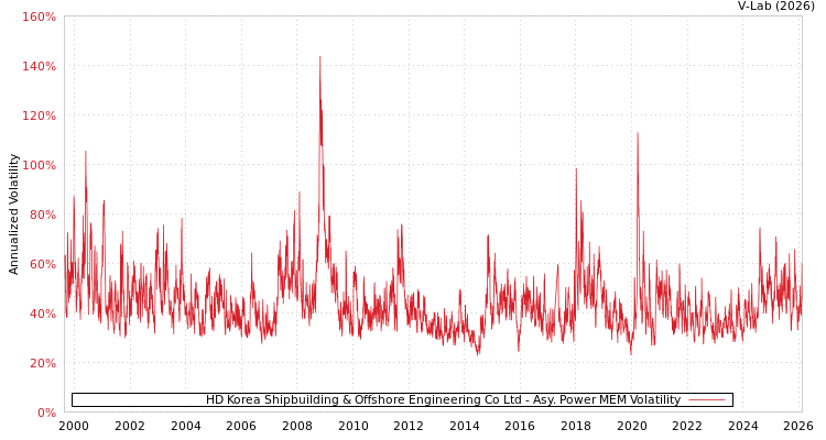graph of HD Korea Shipbuilding & Offshore Engineering Co Ltd APMEM