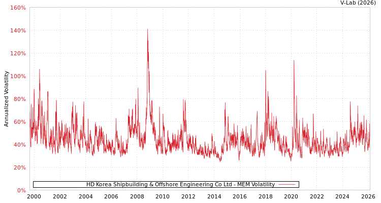graph of HD Korea Shipbuilding & Offshore Engineering Co Ltd MEM