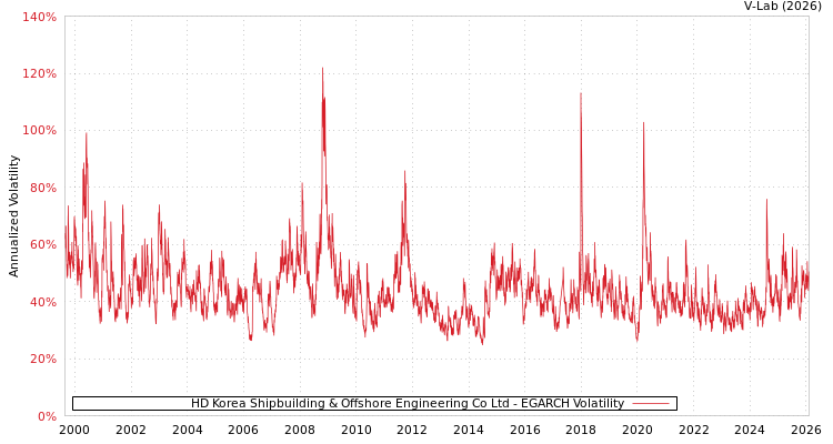 graph of HD Korea Shipbuilding & Offshore Engineering Co Ltd EGARCH