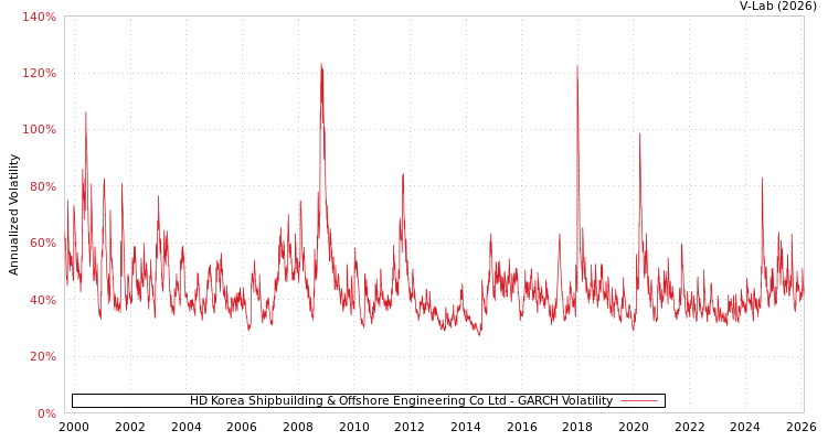 graph of HD Korea Shipbuilding & Offshore Engineering Co Ltd GARCH