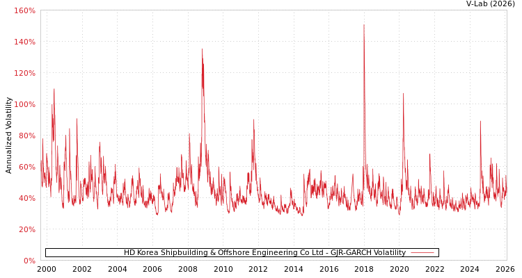graph of HD Korea Shipbuilding & Offshore Engineering Co Ltd GJR-GARCH