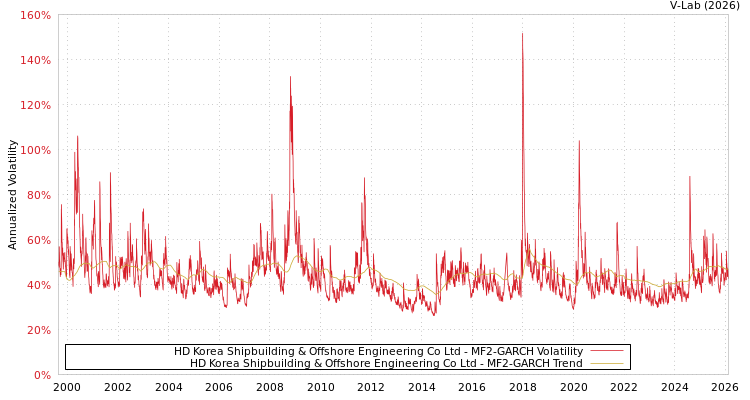 graph of HD Korea Shipbuilding & Offshore Engineering Co Ltd MF2-GARCH