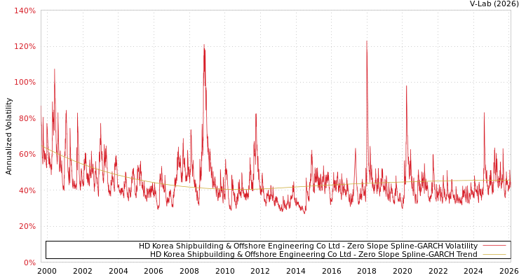 graph of HD Korea Shipbuilding & Offshore Engineering Co Ltd S0GARCH