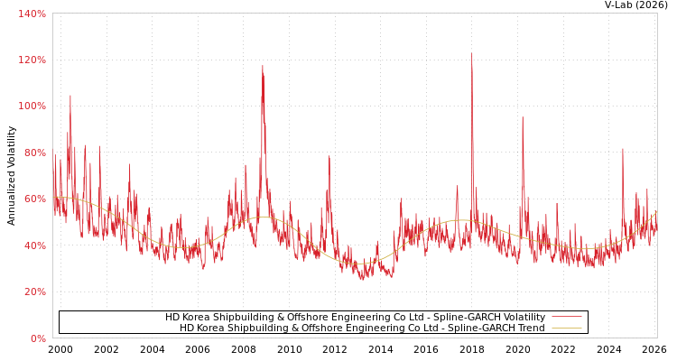 graph of HD Korea Shipbuilding & Offshore Engineering Co Ltd SGARCH