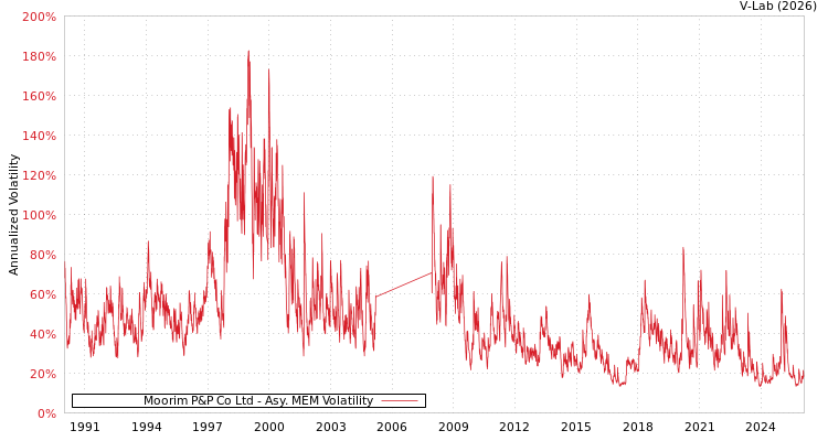 graph of Moorim P&P Co Ltd AMEM