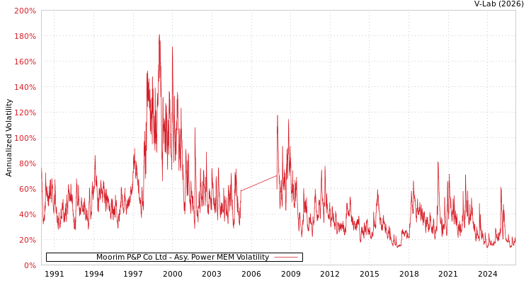graph of Moorim P&P Co Ltd APMEM