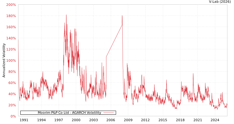 graph of Moorim P&P Co Ltd AGARCH