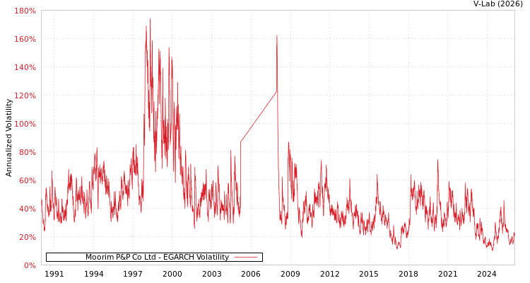graph of Moorim P&P Co Ltd EGARCH